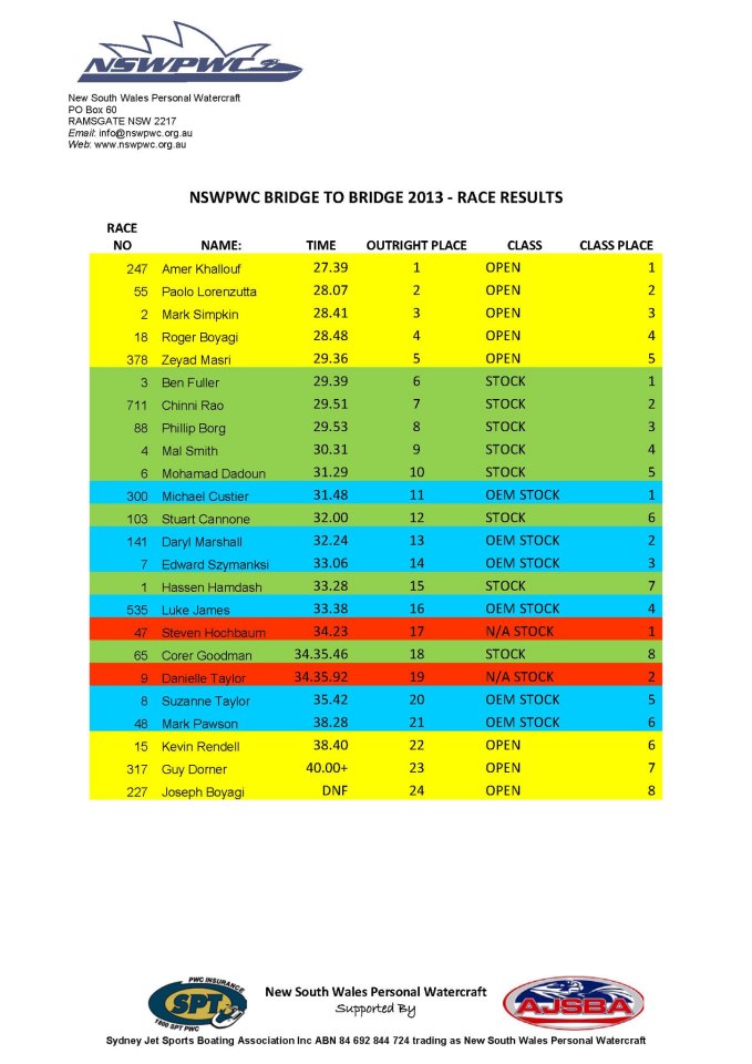 2013 NSWPWC Bridge to Bridge Race Results RIDE SAFE